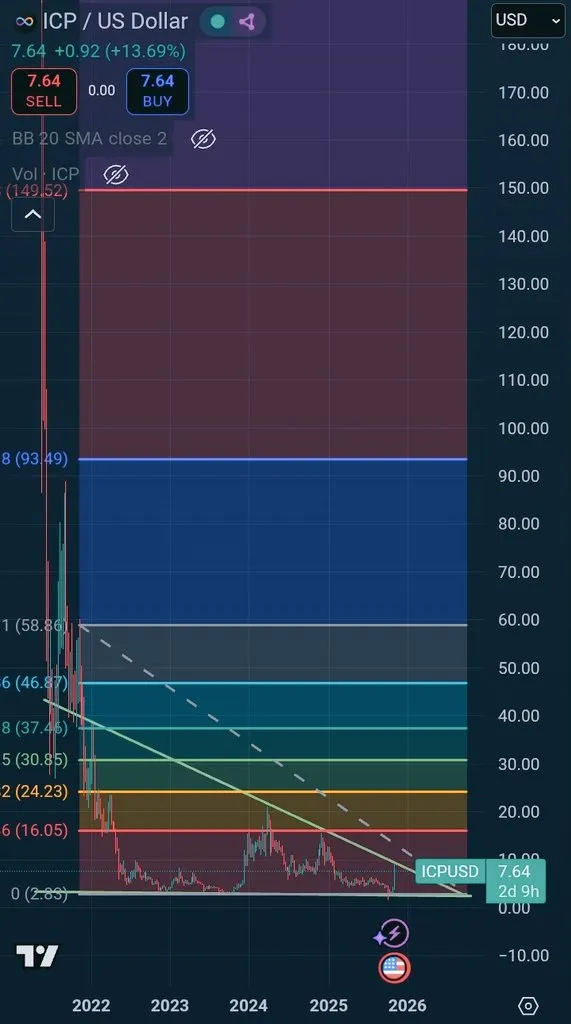 Chuyên gia dự đoán giá ICP sẽ đạt 16 đô la sau khi breakout 214%