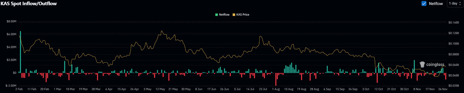 Lý do khiến giá KASPA (KAS) tăng 54% trong 1 tuần