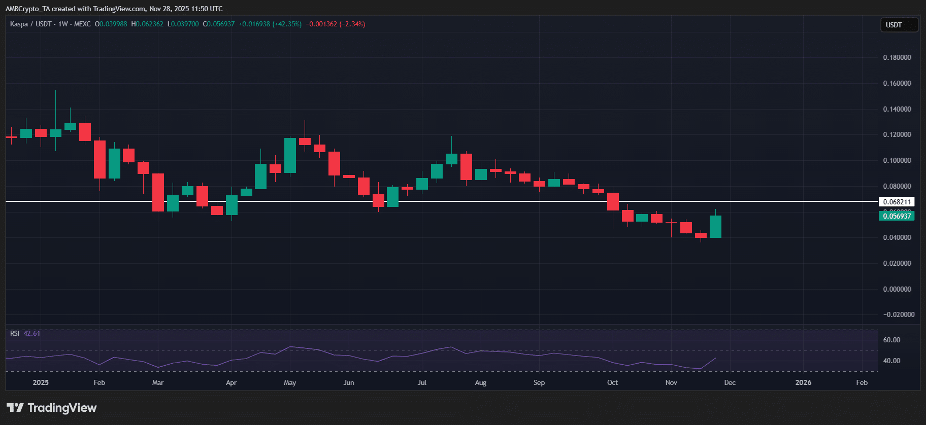 Lý do khiến giá KASPA (KAS) tăng 54% trong 1 tuần