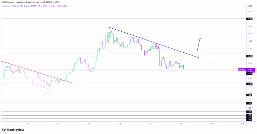 phan-tich-gia-link-coinphoton-1 Giá Chainlink kiểm tra mức hỗ trợ quan trọng $15