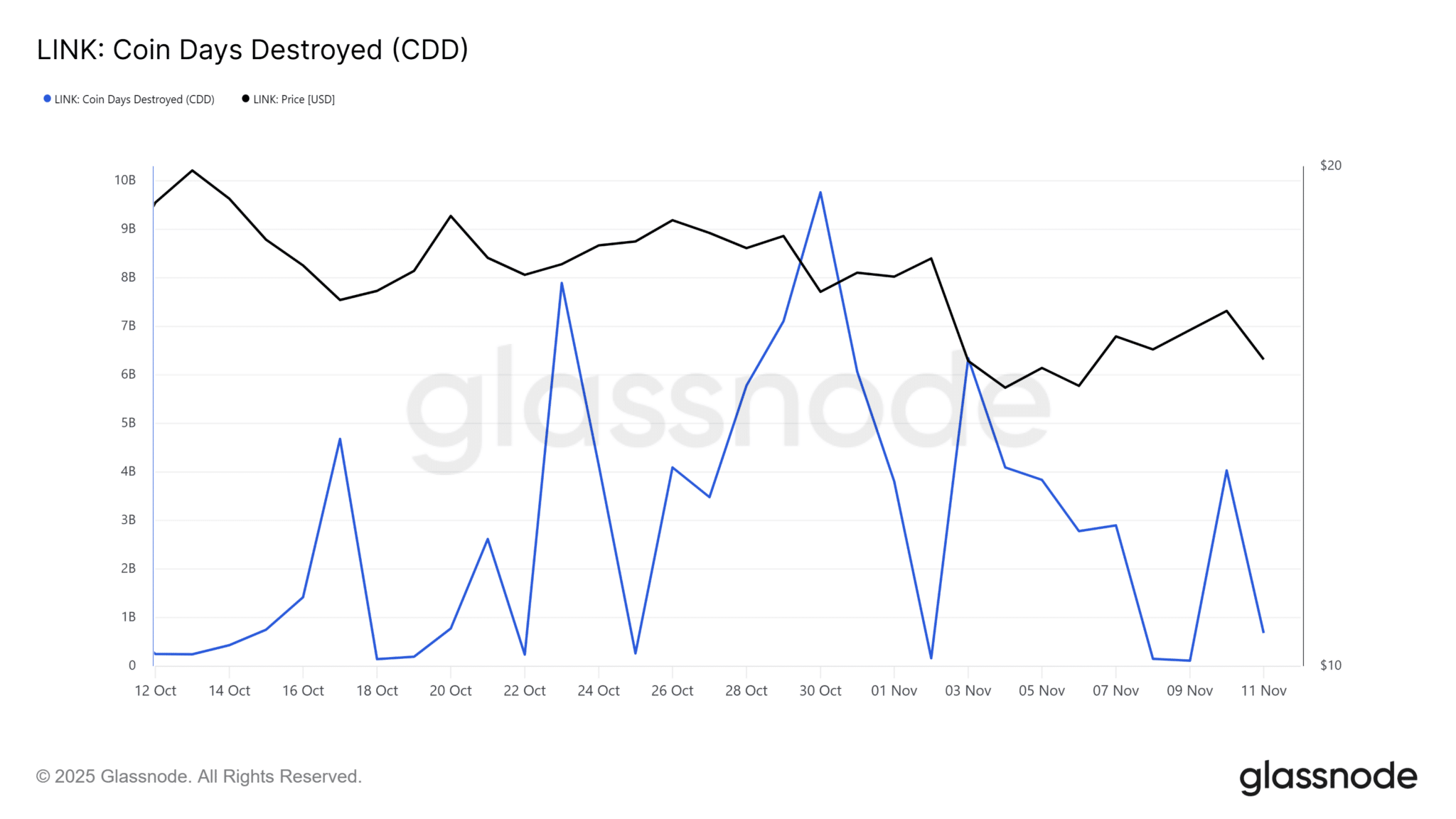 Đây là lý do tại sao việc giảm 30% từ đầu tháng 10 của Chainlink có thể không phải là đáy