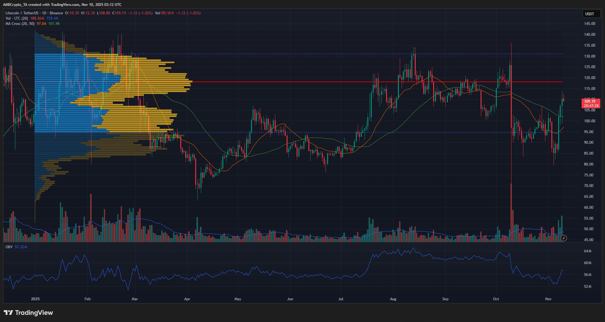 Giá Litecoin tăng trở lại 100 đô la sau khi khối lượng giao dịch on-chain đạt mức cao kỷ lục