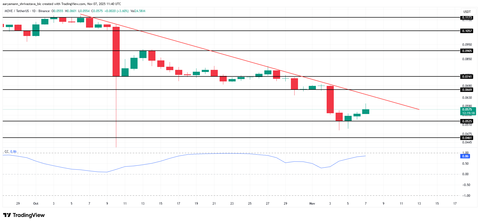3 altcoin nổi bật đáng chú ý vào cuối tuần này