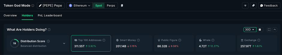 Giá PEPE vẫn có nguy cơ giảm 18% dù cá voi tăng cường tích lũy