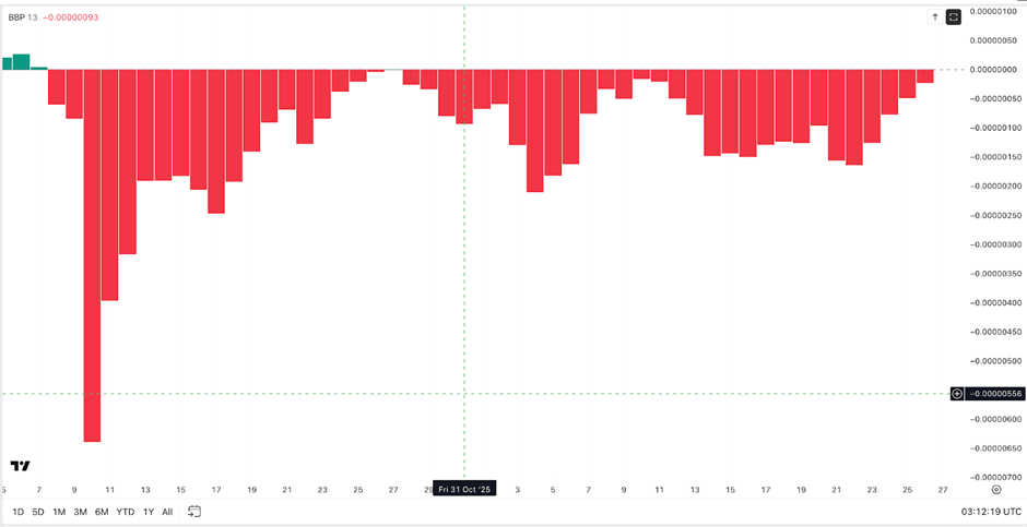 Giá PEPE vẫn có nguy cơ giảm 18% dù cá voi tăng cường tích lũy