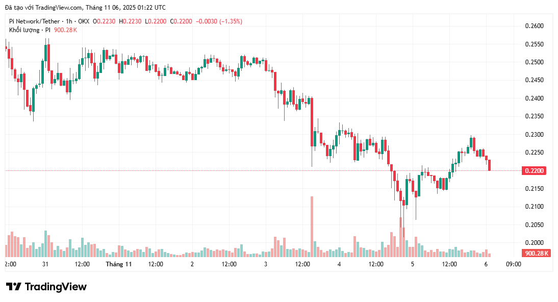 Quán quân Pi Network Hackathon WorkforcePool được rao bán