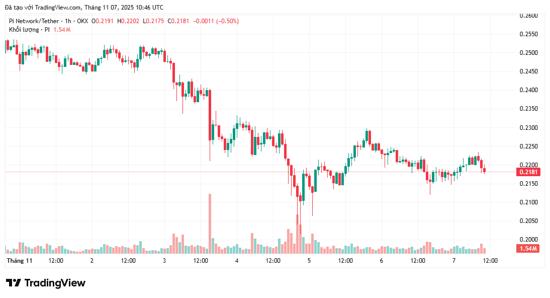 Pi Network tung ra bản nâng cấp mới sau khi giá giảm 10% trong tuần
