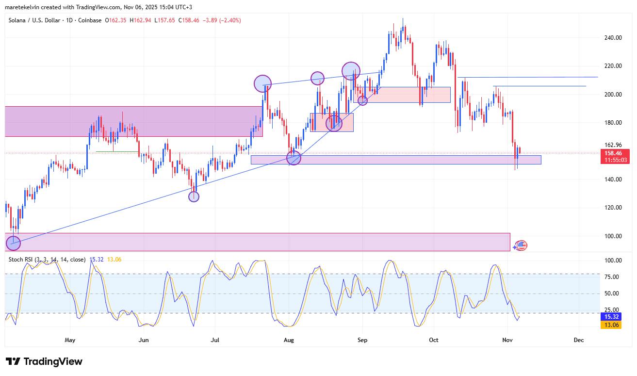 Dòng tiền liên tục chảy vào ETF có thể giúp giá SOL trở lại mốc 200 đô la?