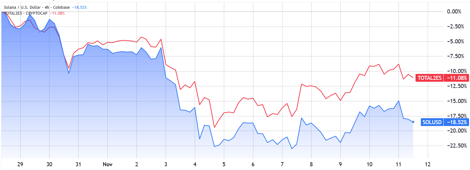 phan-tich-gia-sol-coinphoton-1 Tại sao giá Solana vẫn đình trễ bất chấp nền tảng cơ bản vững mạnh