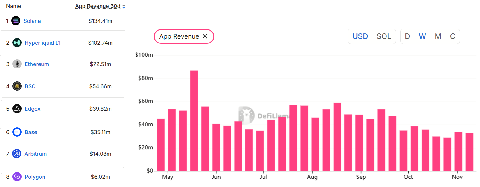 phan-tich-gia-sol-coinphoton-2 Tại sao giá Solana vẫn đình trễ bất chấp nền tảng cơ bản vững mạnh