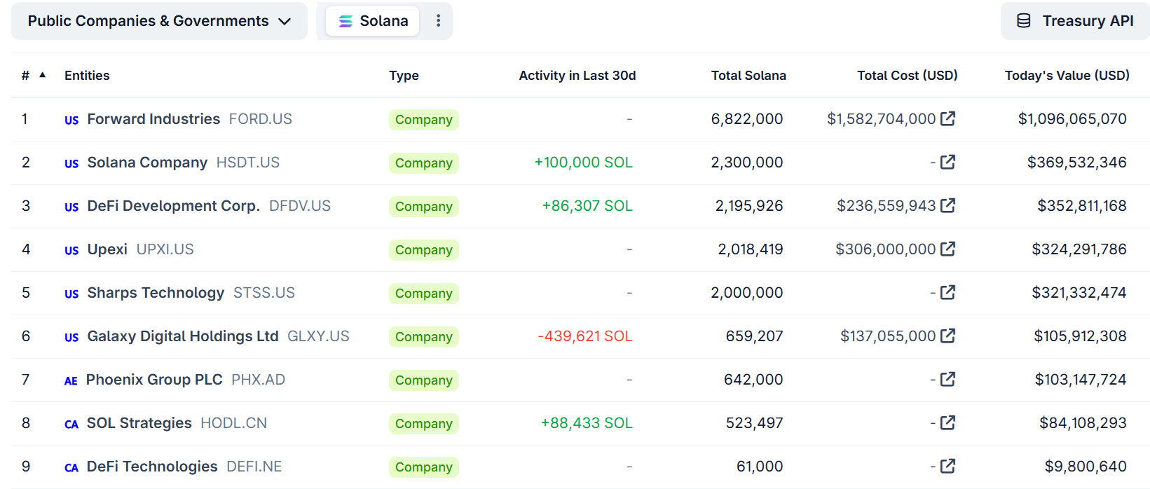phan-tich-gia-sol-coinphoton-4 Tại sao giá Solana vẫn đình trễ bất chấp nền tảng cơ bản vững mạnh