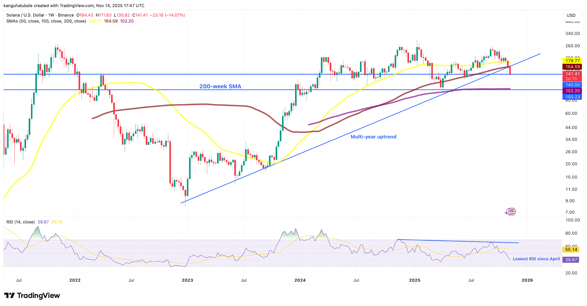 phan-tich-gia-solana-coinphoton-5 Liệu giá SOL có giảm xuống 100 đô la sau khi chạm mức thấp nhất trong 5 tháng?