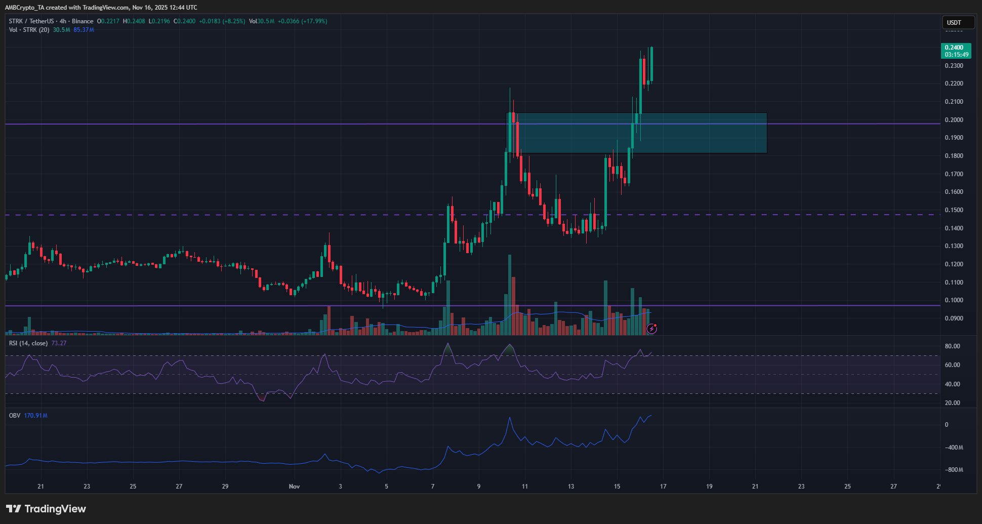 Starknet bứt phá sau khi vượt qua vùng tích lũy 7 tháng