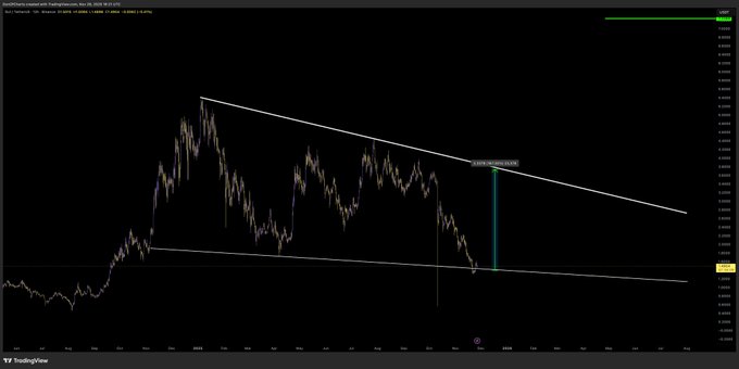 Top trader đặt mục tiêu giá SUI ở mốc 2,34 đô la
