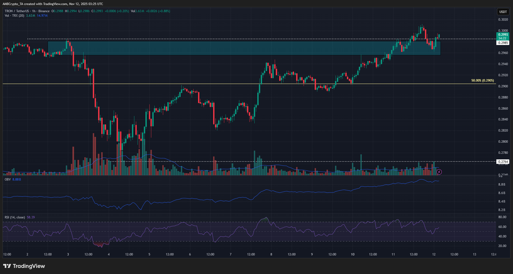 Đây là lý do tại sao giá TRON có khả năng tăng 10%