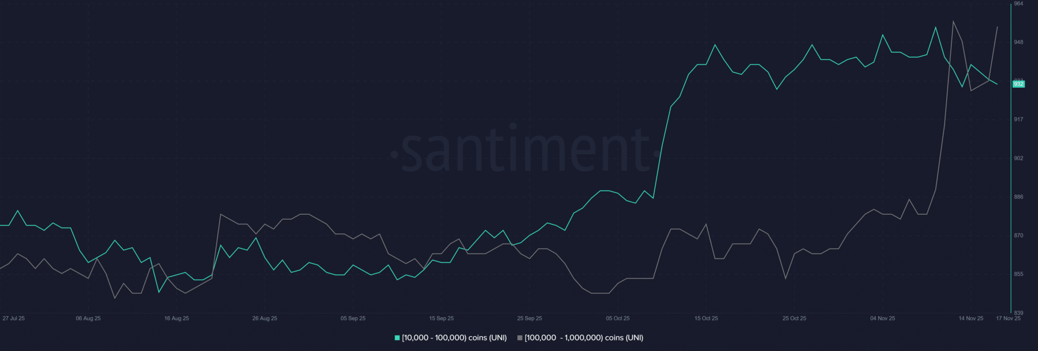 Áp lực bán lớn có thể phá vỡ đà tăng giá mới nhất của UNI như thế nào?