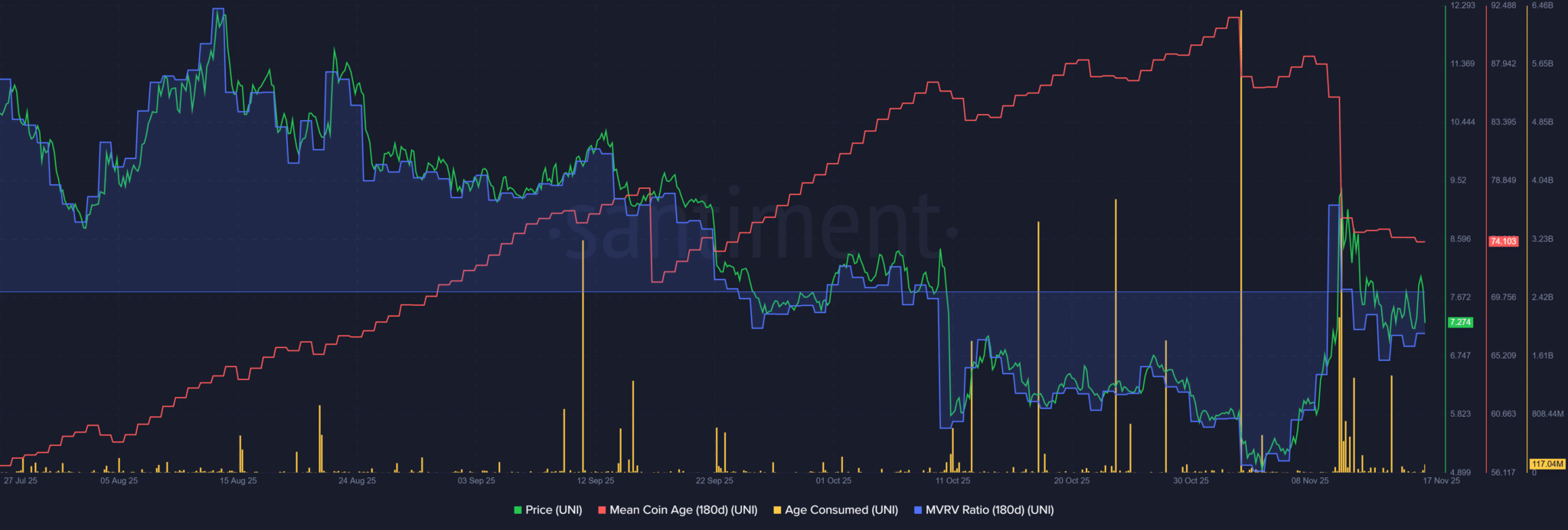 Áp lực bán lớn có thể phá vỡ đà tăng giá mới nhất của UNI như thế nào?