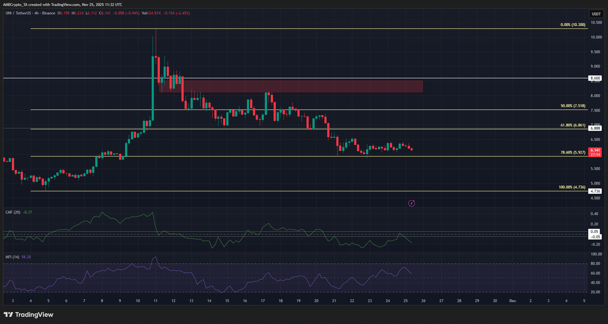 phan-tich-gia-uni-coinphoton-5 Giá Uniswap có thể tăng giá đến mức nào trước khi phe bán phản công?