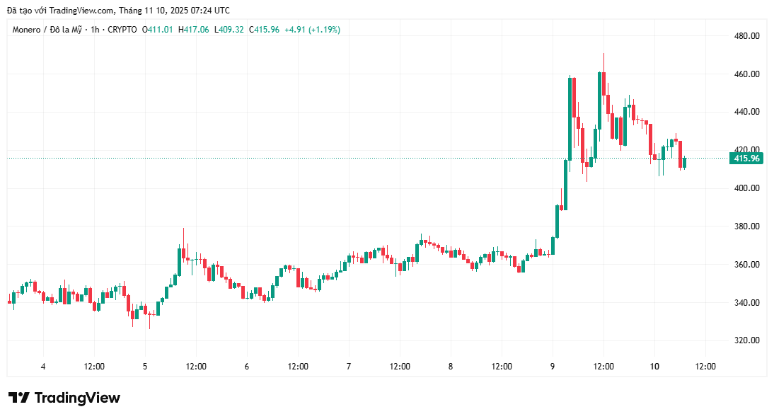 phan-tich-gia-xmr-coinphoton-1 Giá Monero tăng 20% khi dòng vốn luân chuyển giữa các đồng coin riêng tư