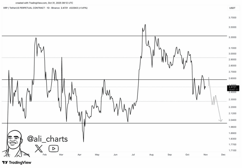 Chu kỳ tăng giá của XRP đã kết thúc?