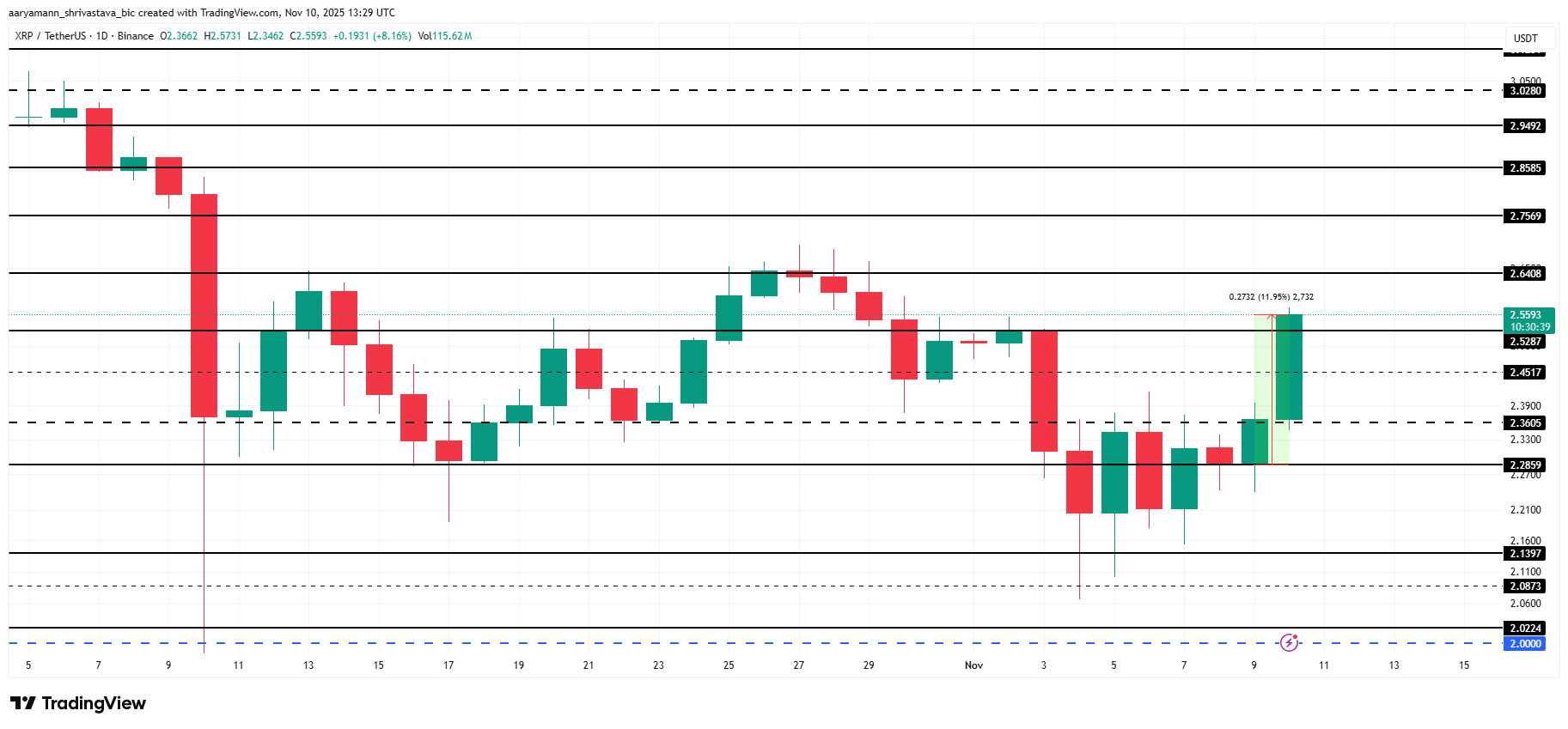 phan-tich-gia-xrp-coinphoton-2 Giá XRP bật tăng 12% sau khi 556 triệu đô la được rút khỏi các sàn giao dịch