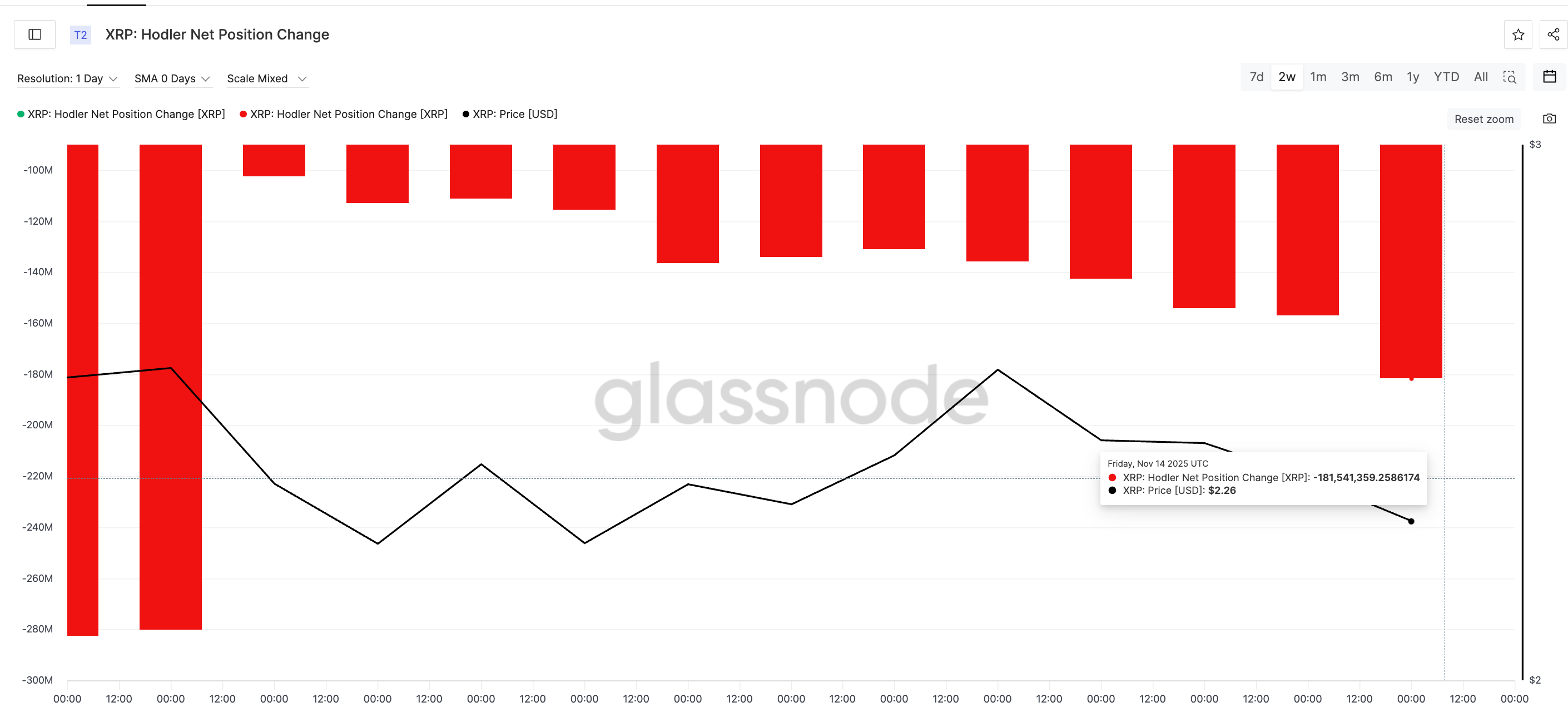 phan-tich-gia-xrp-coinphoton-25 Đây là mốc mà XRP phải lấy lại để chuyển sang xu hướng tăng giá