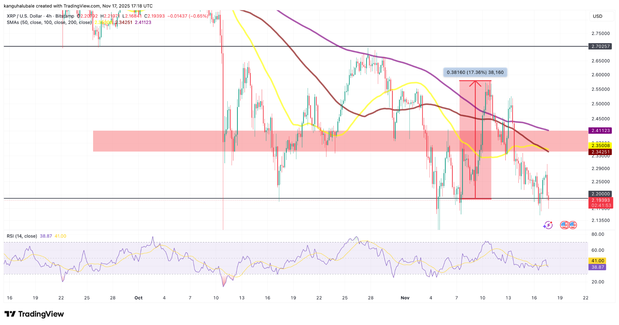 phan-tich-gia-xrp-coinphoton-3-1 Trader XRP hy vọng làn sóng ra mắt ETF mới sẽ khôi phục xu hướng giá