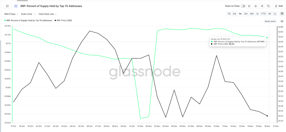 Giá XRP có thể tăng vọt lên 2,38 đô la khi lực bán giảm 78%