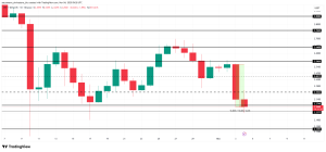 Bất chấp sự sụt giảm nhưng XRP ghi nhận dấu hiệu lạc quan từ các nhà đầu tư mới
