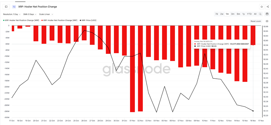 Giá XRP có thể tăng vọt lên 2,38 đô la khi lực bán giảm 78%