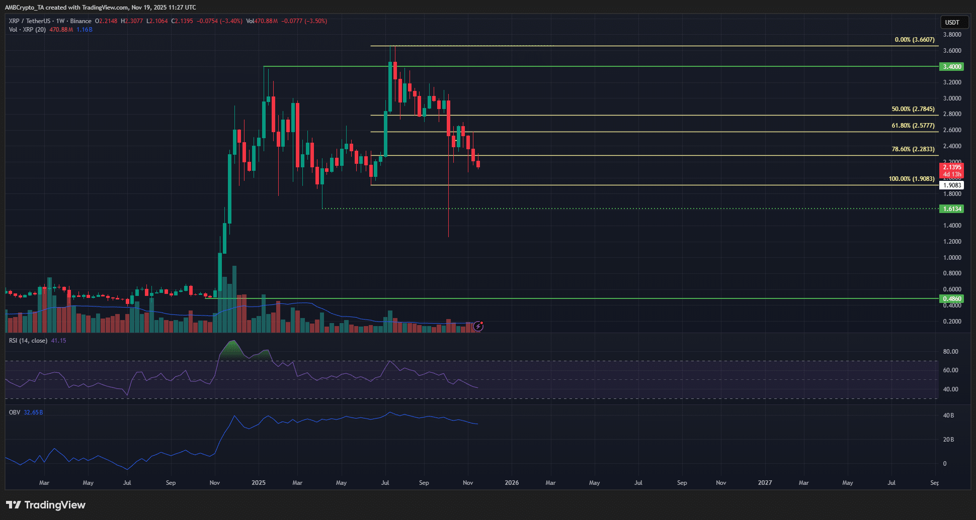 Tình hình giá XRP hiện tại thế nào?