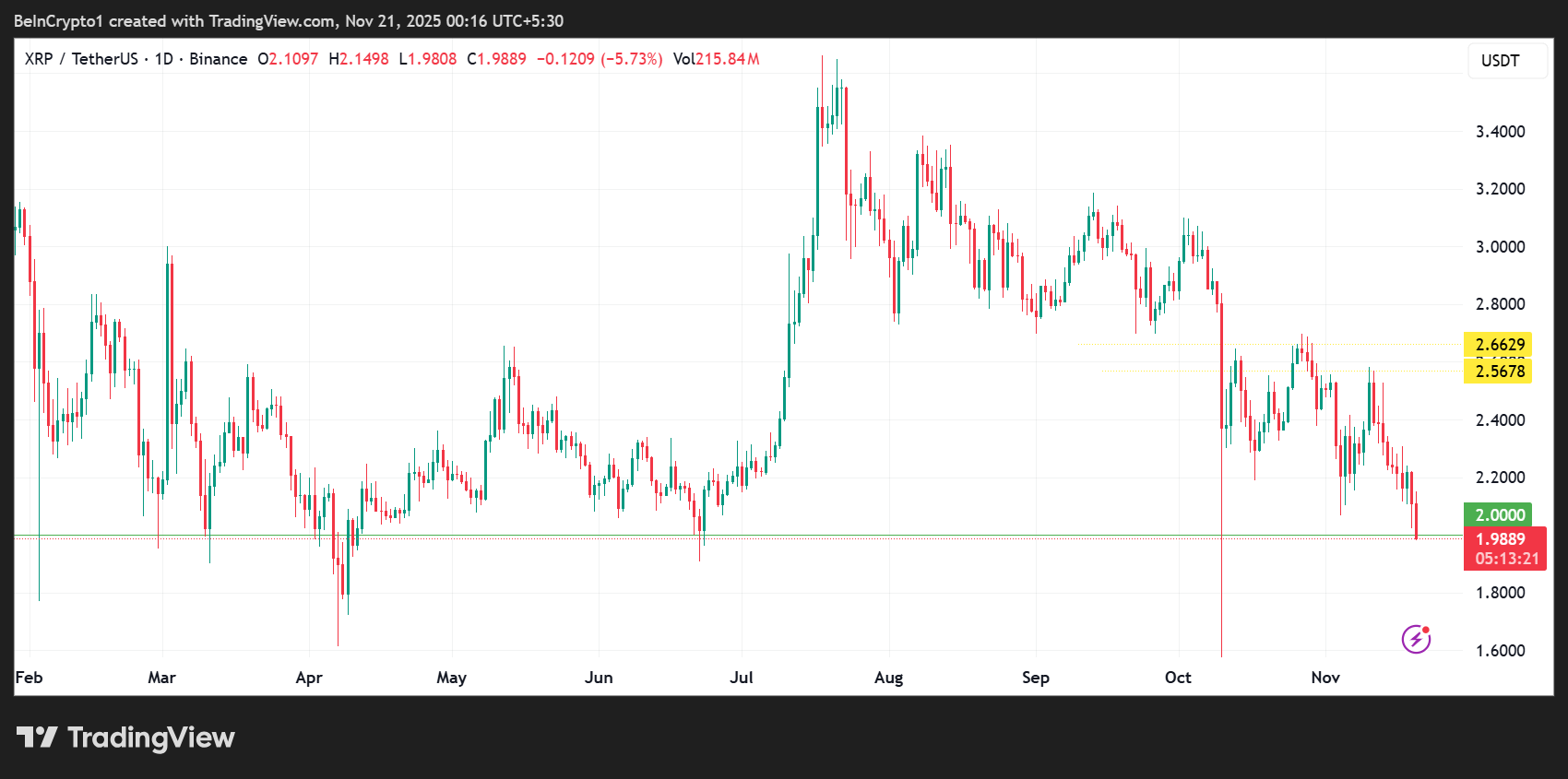 Giá Ripple giảm xuống dưới 2 đô la vào ngày đầu tiên của Bitwise ra mắt XRP ETF