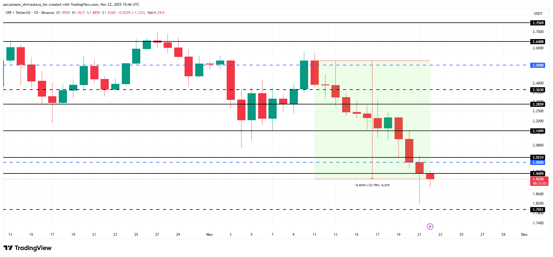 Cá voi bán ra 480 triệu đô la trong 48 giờ khi giá XRP giảm xuống dưới 2 đô la