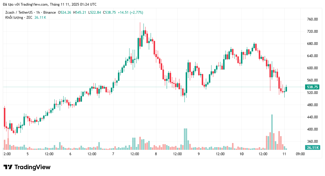 phan-tich-gia-zec-coinphoton-15-1 Zcash (ZEC) có đang từ câu chuyện comeback thành bong bóng tiền điện tử không?