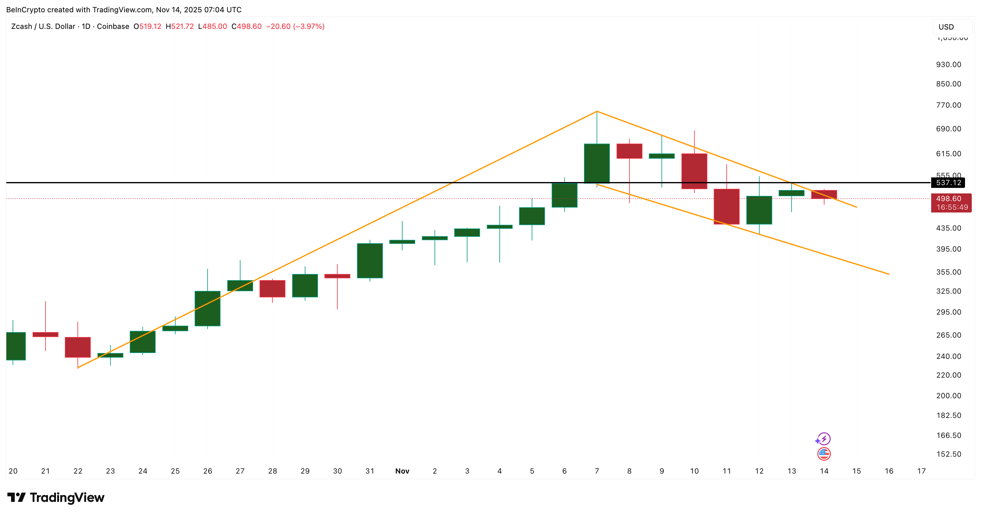 Giá Zcash (ZEC) cố gắng bứt phá khi lực bán giảm 85%