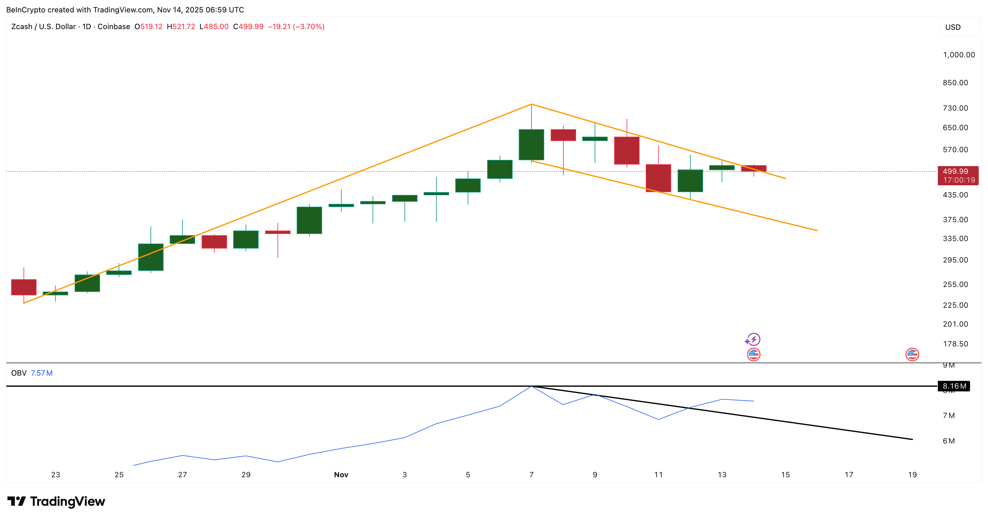 Giá Zcash (ZEC) cố gắng bứt phá khi lực bán giảm 85%