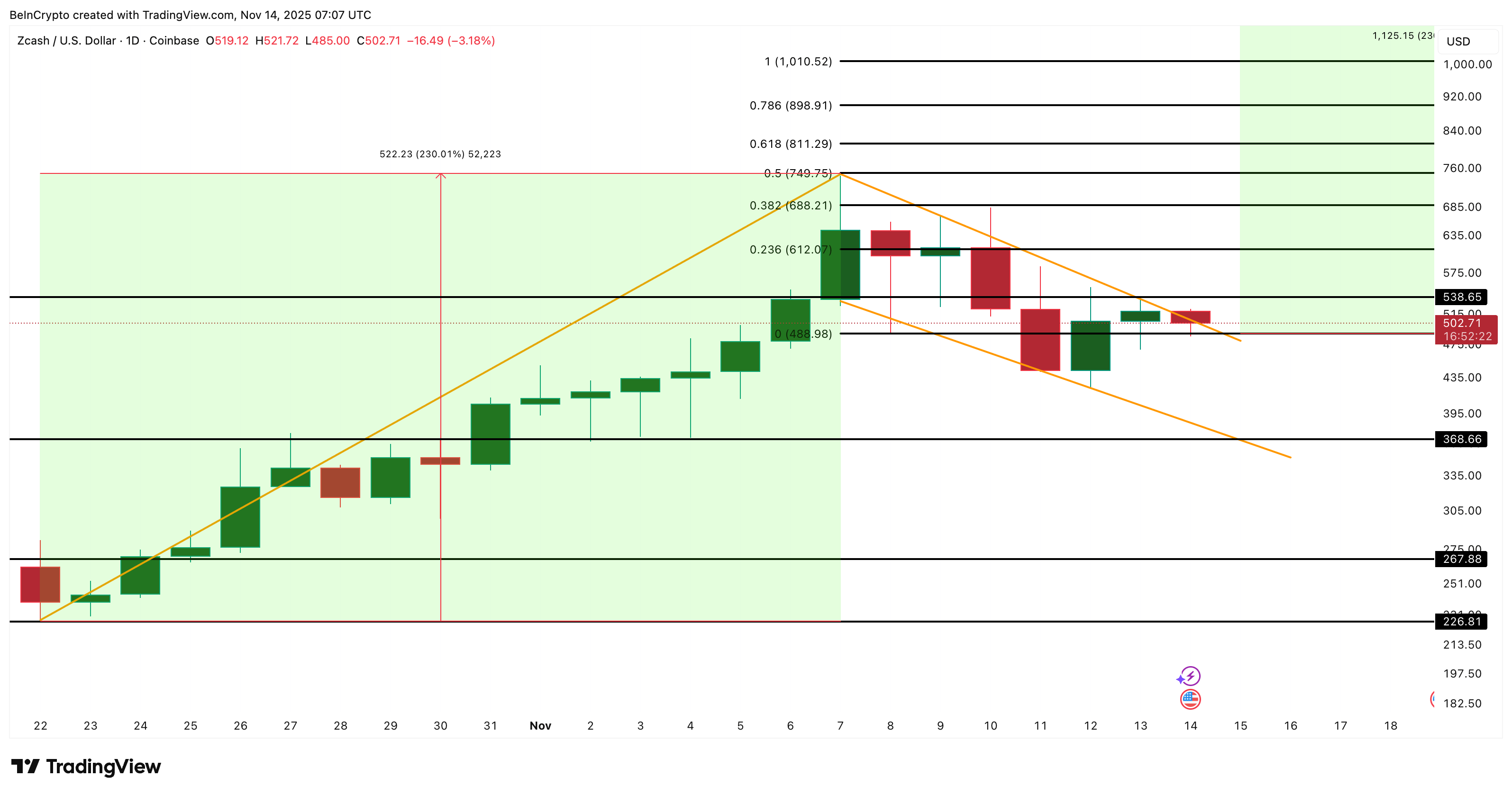 Giá Zcash (ZEC) cố gắng bứt phá khi lực bán giảm 85%