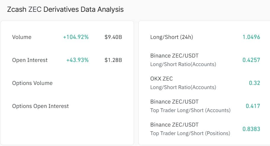 Đây là lý do tại sao các trader đặt mục tiêu giá ZEC đạt 875 đô la