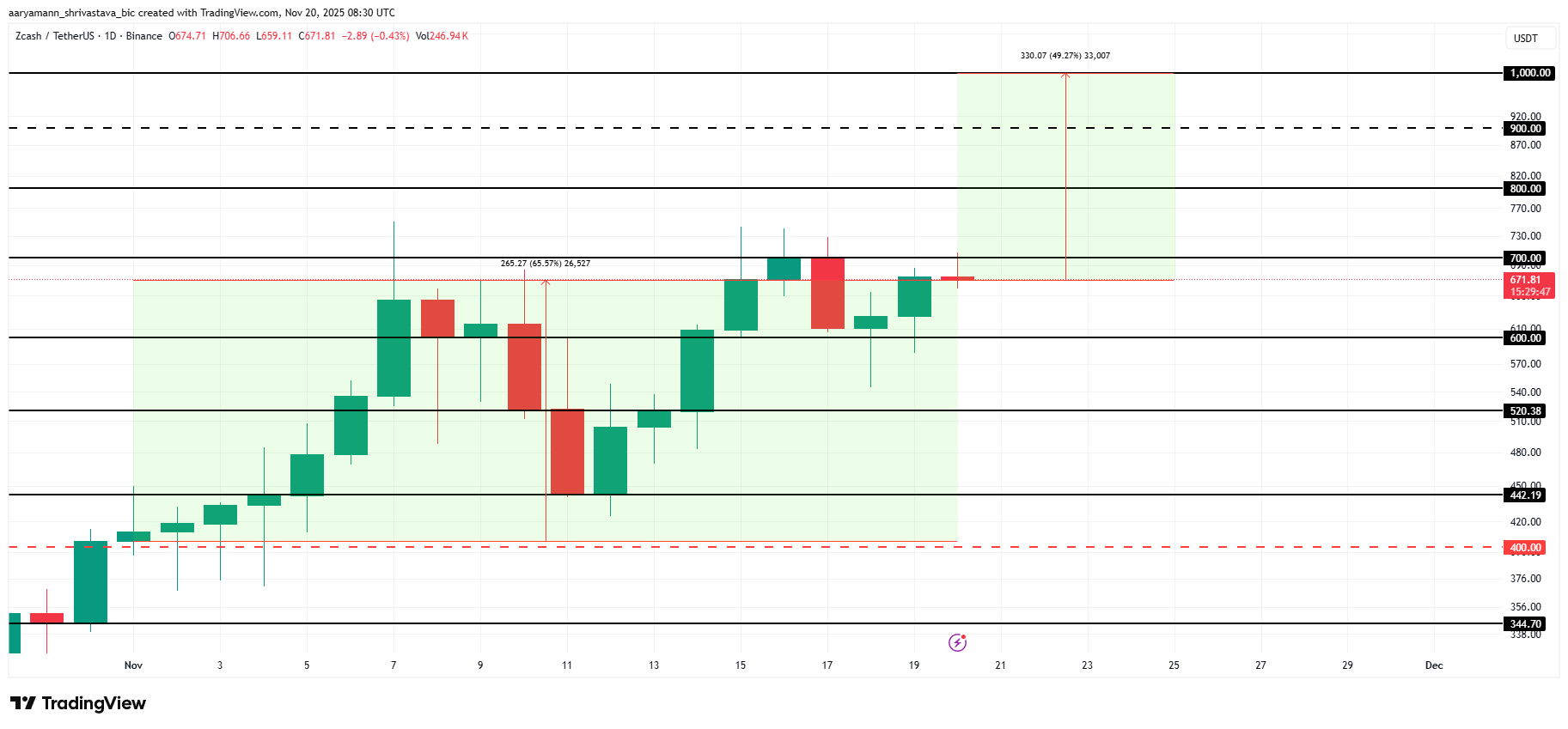 phan-tich-gia-zec-coinphoton-3 Zcash (ZEC) tăng vọt trong khi Bitcoin giảm — Liệu có thể tăng 49% không?