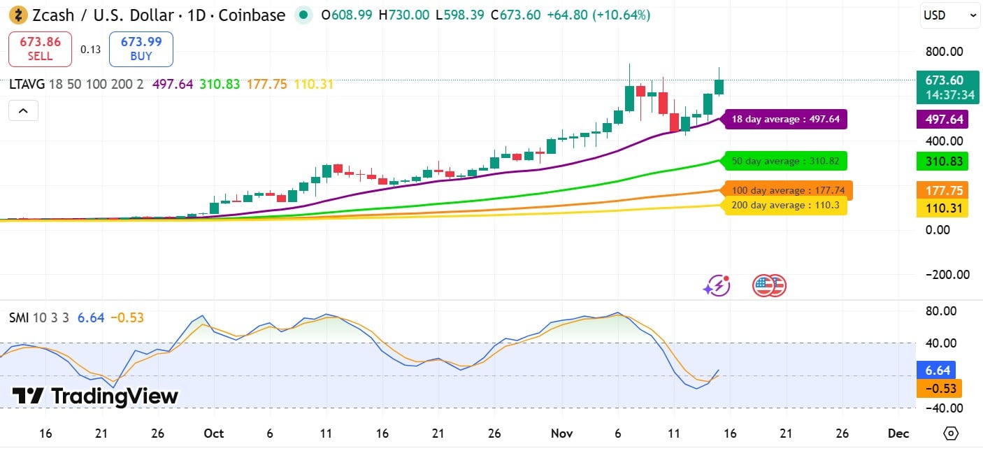 Đây là lý do tại sao các trader đặt mục tiêu giá ZEC đạt 875 đô la