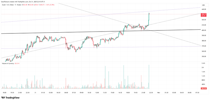 Giá Zcash có thể đang chuẩn bị cho mục tiêu đạt 100.000 đô la
