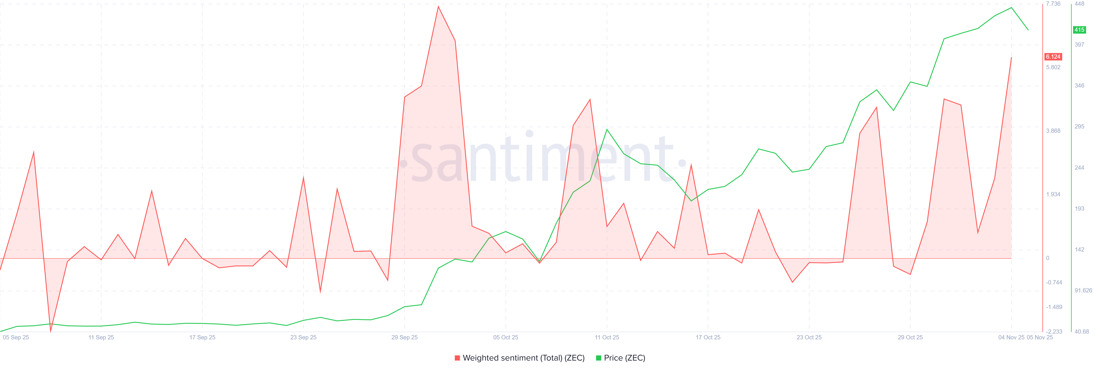 phan-tich-gia-zec-coinphoton-7-1 Liệu giá Zcash (ZEC) có cuối cùng kiểm tra lại mức 500 đô la sau gần 8 năm không?