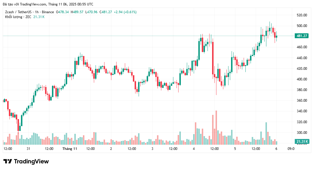 phan-tich-gia-zec-coinphoton-9 Liệu giá Zcash (ZEC) có cuối cùng kiểm tra lại mức 500 đô la sau gần 8 năm không?