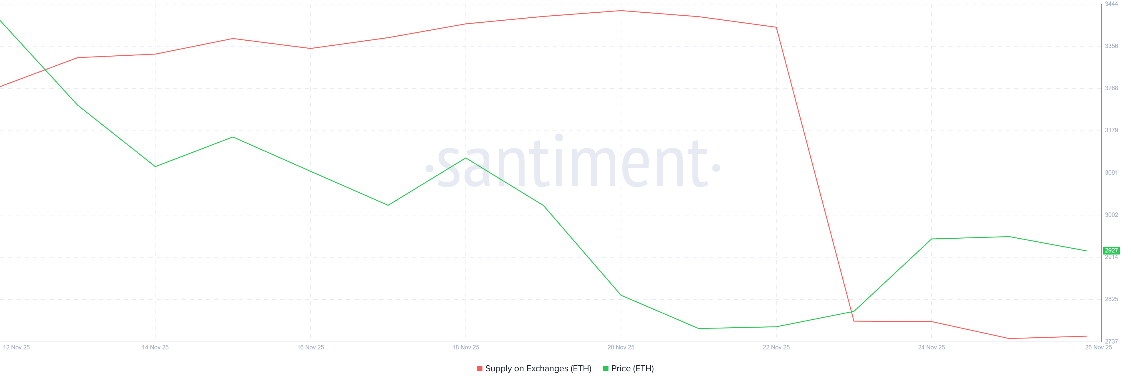 so-du-eth-tren-cac-san-coinphoton-1 Liệu việc holder tích lũy 4 tỷ đô la Ethereum có thể đảo ngược Death Cross đầu tiên sau 9 tháng không?