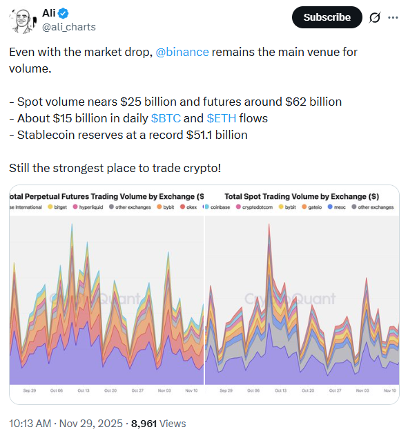 Sự thống trị của Binance tăng báo hiệu điều gì cho thị trường tiền điện tử?