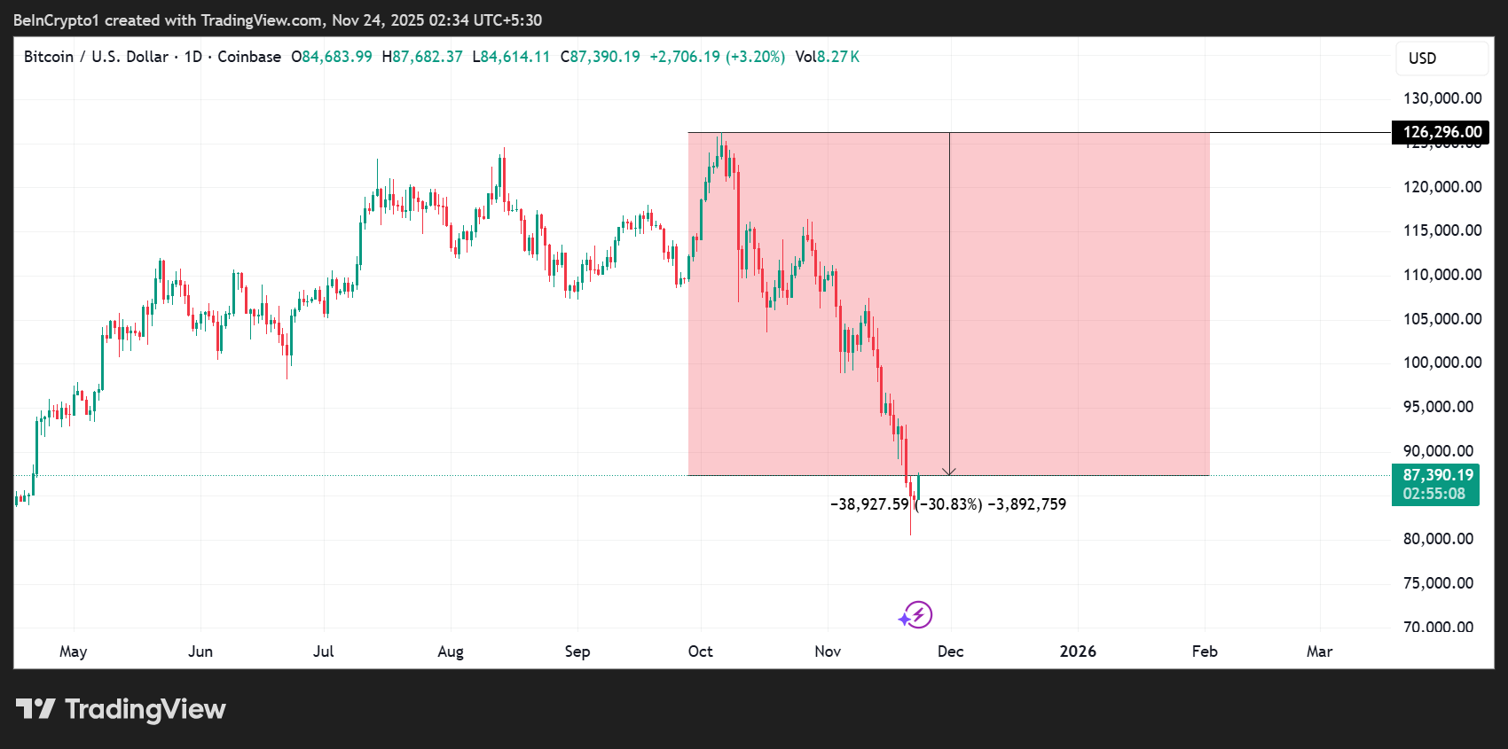 Tài sản Satoshi Nakamoto bố hơi 42 tỷ đô la khi giá Bitcoin giảm hơn 30%