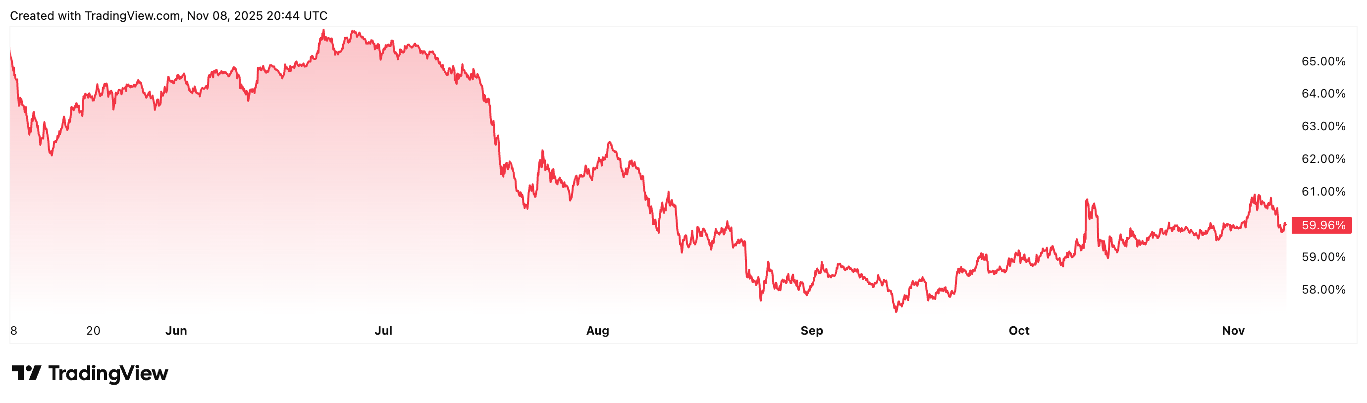 Tín hiệu mùa altcoin xuất hiện sau khi mức độ thống trị của Bitcoin giảm trong nhiều tuần