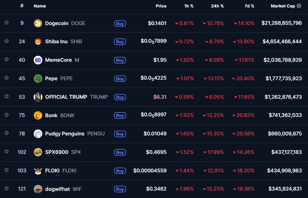 von-hoa-memecoin-coinphoton-1-1 Thị trường Memecoin giảm xuống mức thấp nhất năm 2025 khi 5 tỷ đô la bị xóa sổ trong một ngày