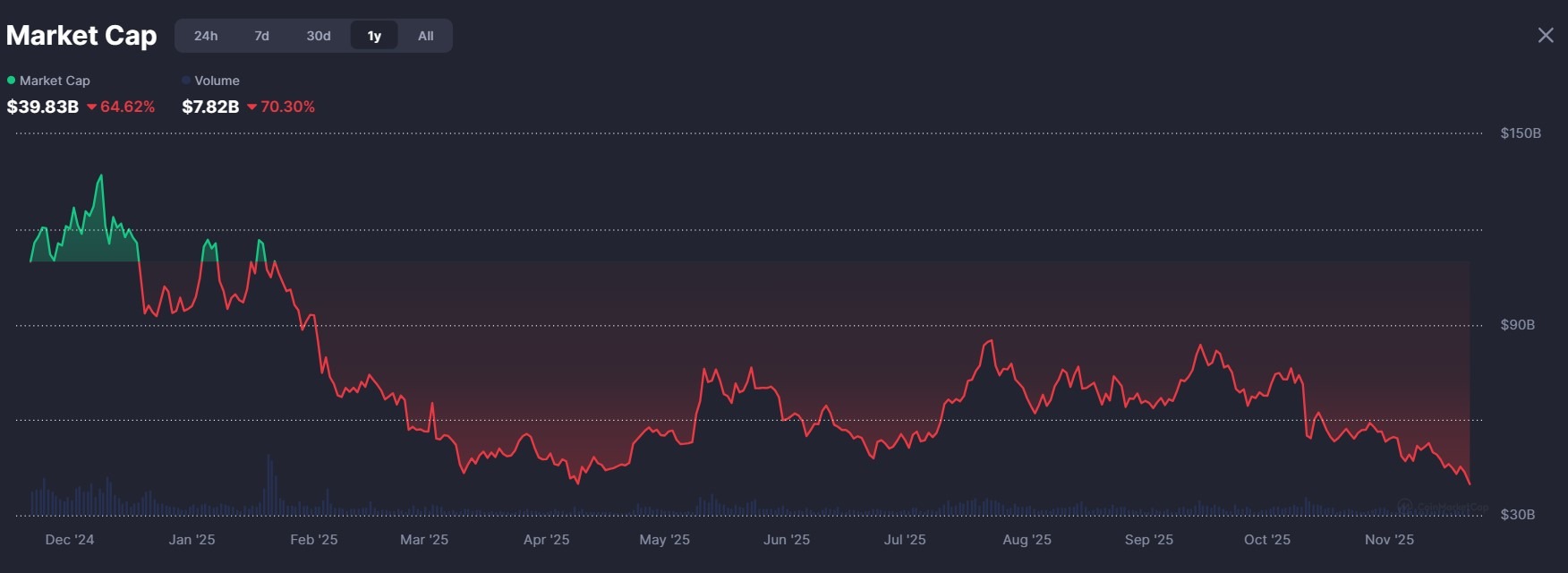 von-hoa-memecoin-coinphoton-1 Thị trường Memecoin giảm xuống mức thấp nhất năm 2025 khi 5 tỷ đô la bị xóa sổ trong một ngày