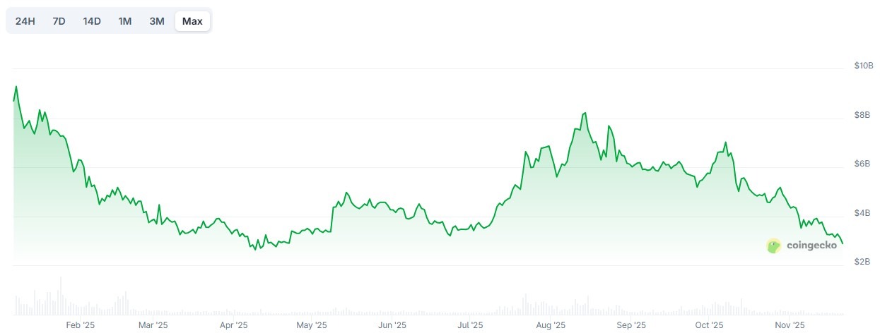 von-hoa-nft-coinphoton Thị trường Memecoin giảm xuống mức thấp nhất năm 2025 khi 5 tỷ đô la bị xóa sổ trong một ngày